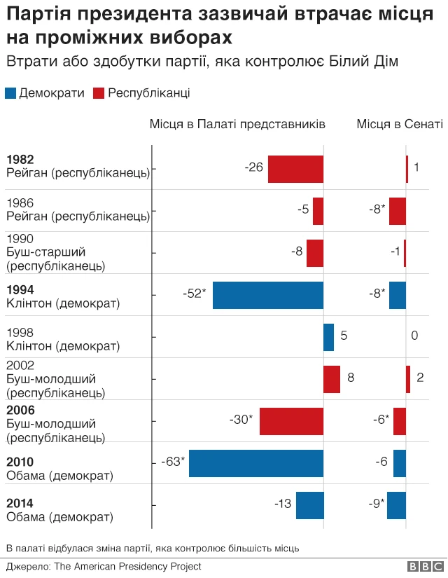 Зміна влади