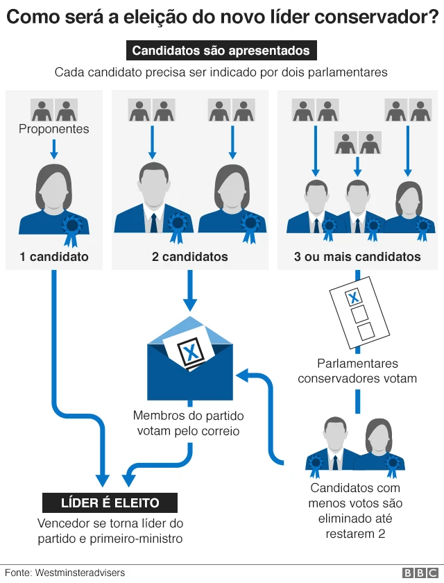 Gráfico mostra como será sucessão no partido Conservador