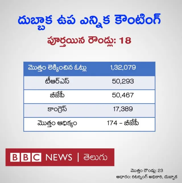 దుబ్బాక ఓట్ల లెక్కింపు