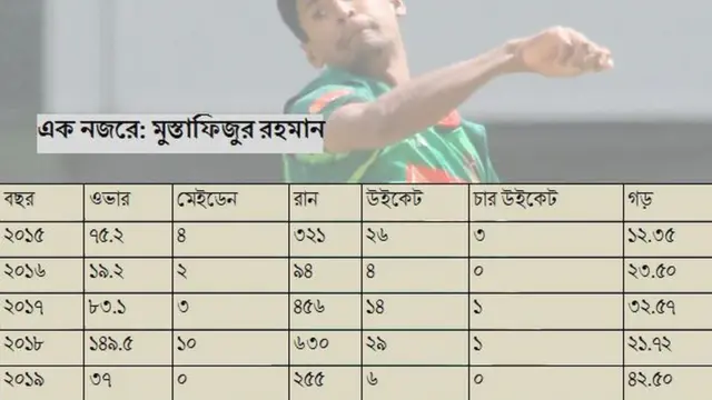গেল পাঁচ বছরে মুস্তাফিজের পরিসংখ্যানের রদবদল