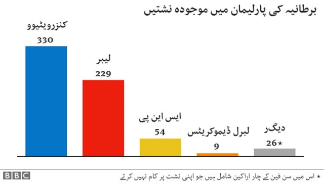 برطانیہ میں پارٹی پوزیشن