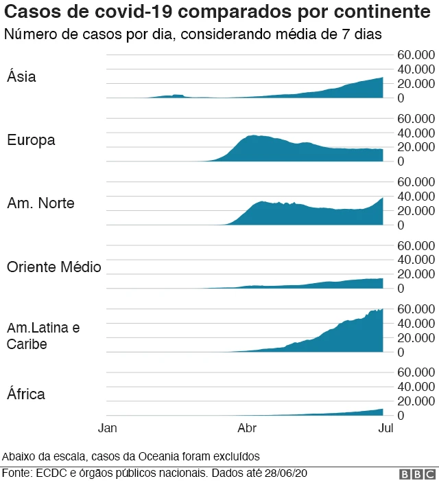 gráfico compara númerocasos por continente