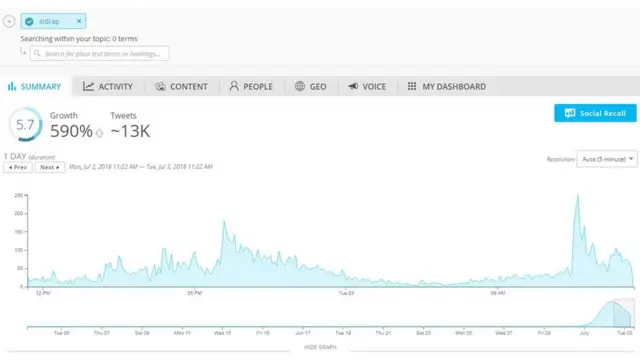 Pencatatan Spredfast akan penggunaan 'Sidrap' di media sosial.