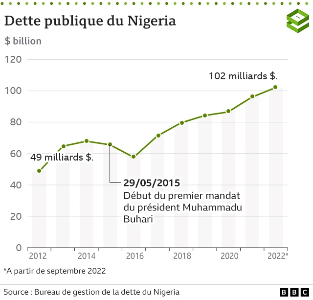 Graphique qui montre l'évolution de la dette publique du Nigeria