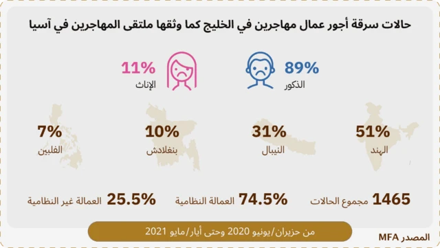 حالات سرقة أجور عمال مهاجرين في الخليج بحسب ملتقى المهاجرين في آسيا