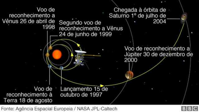 A trajetória da sonda Cassini, do voopokerstars dinheiro real celularreconhecimento até seu "grand finale"