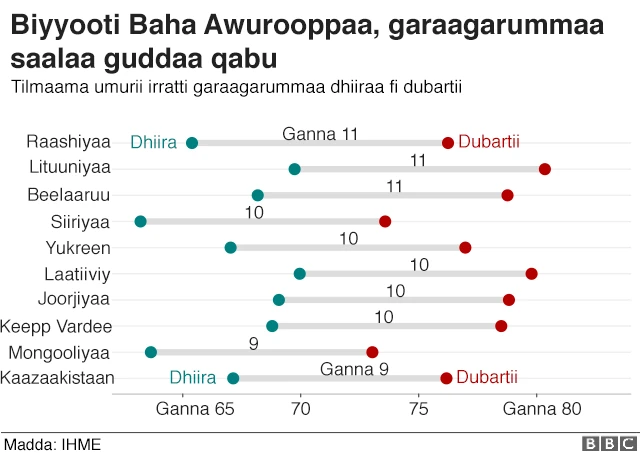biyyoonni baha Awurooppaa garaagarummaa saalaa guddaa qabu