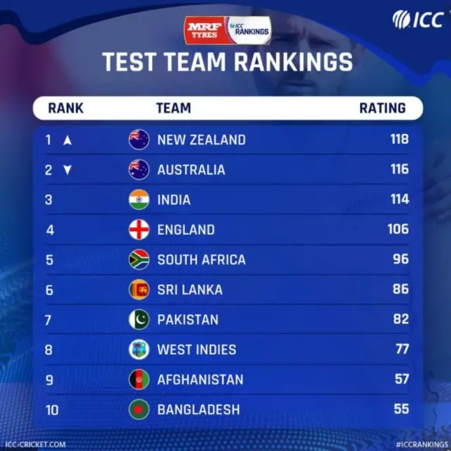 বুধবার প্রকাশিত আইসিসি টেস্ট র‍্যাংকিং