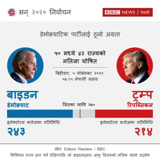 अमेरिका निर्वाचन मतगणना परिणाम