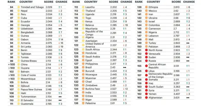 2021 Global Peace Index: Ghana, Mauritius top peaceful kontri list in Africa, Nigeria low