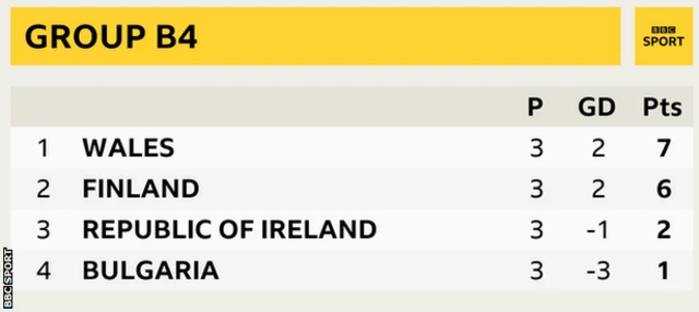 Group B4 in the Nations League showing Wales top and Finland, Republic of Ireland and Bulgaria second, third and fourth respectively
