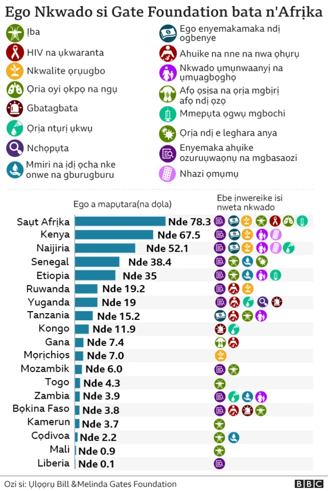 Ego Nkwado si Gate Foundation bata n'Afrịka