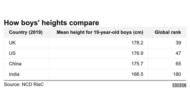 How boys' heights compare