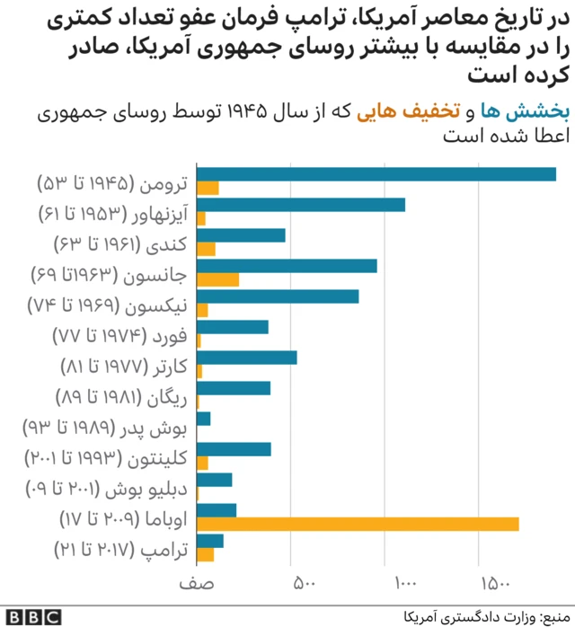 فرمان عفو صادر شده توسط رییسان جمهوری آمریکا