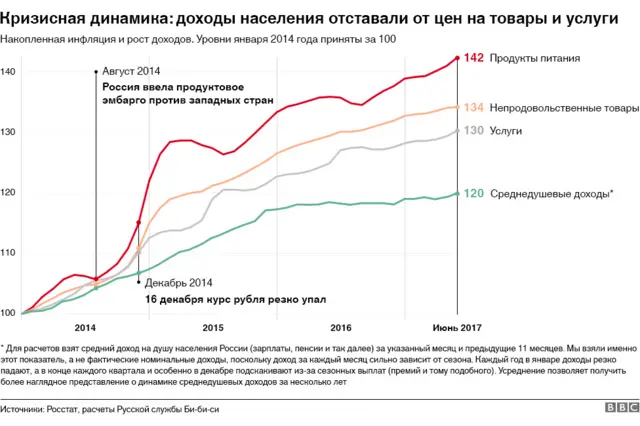 График накопленной инфляции за три года