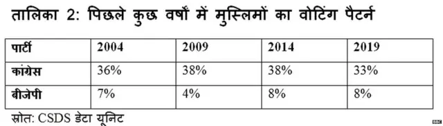 क्या मुस्लिम मतदाताओं ने बीजेपी के लिए वोट डाले