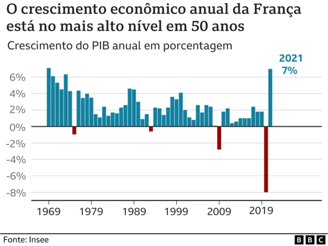 Crescimento do PIB da França