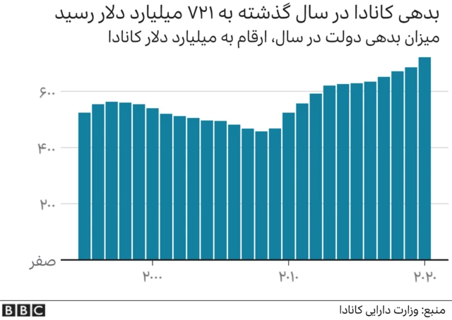 بدهی دولت کانادا