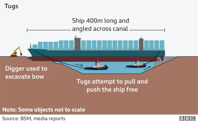 Suez Canal free: Ever Given giant ship don free from blocking freight ...