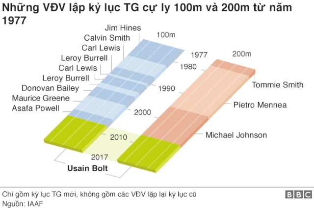 Những kỷ lục TG cự ly 100m và 200m