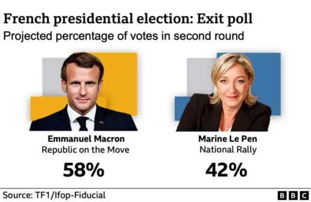 Graphics of how di poll go