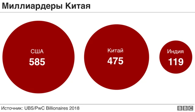Миллиардеры Китая, график
