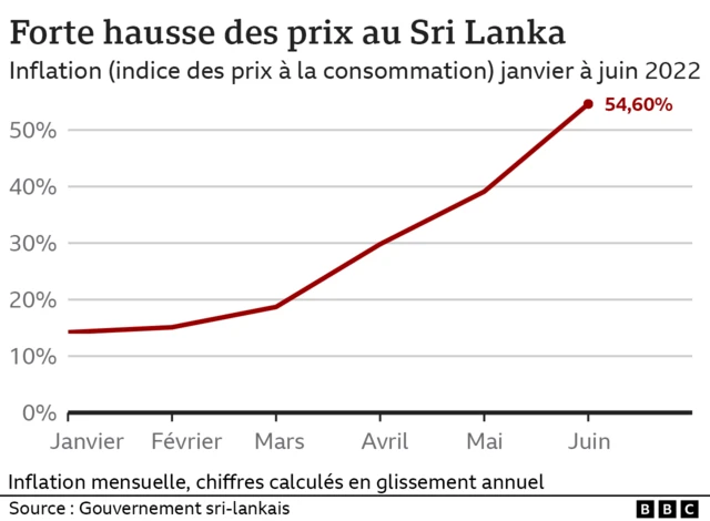Graphique crise au Sri Lanka