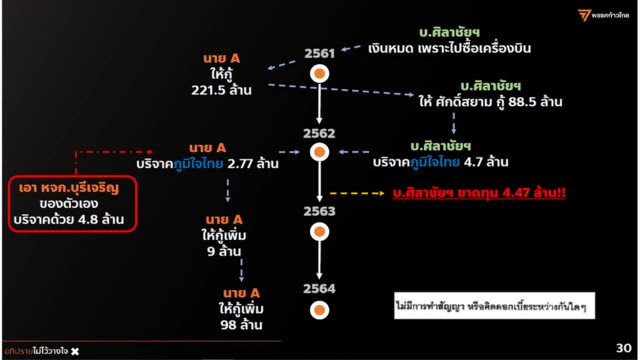 ผังแสดงเส้นทาง "นอมินี" ที่ ส.ส.ปกรณ์วุฒิใช้ประกอบการอภิปรายกล่าวหา รมว.คมนาคม เมื่อ 19 ก.ค.