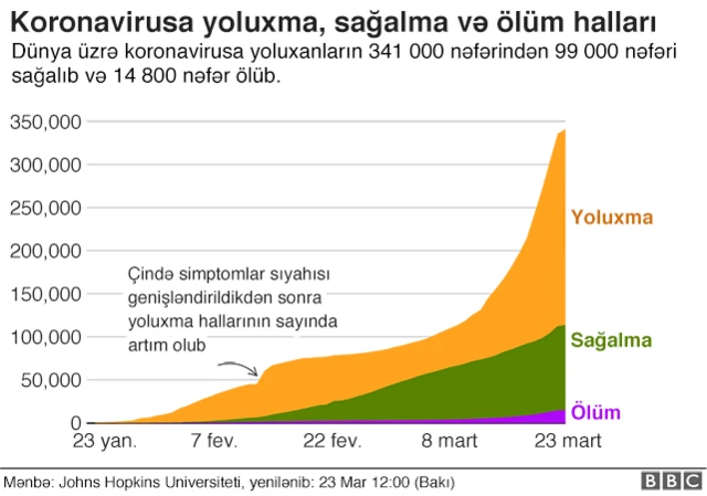 dünya üzrə rəqəmlər