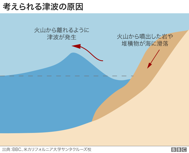 火山により岩や堆積物が海へ滑落したのが津波発生の原因とされる