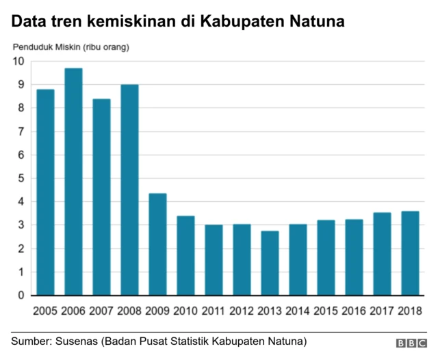 natuna, nelayan, kemiskinan