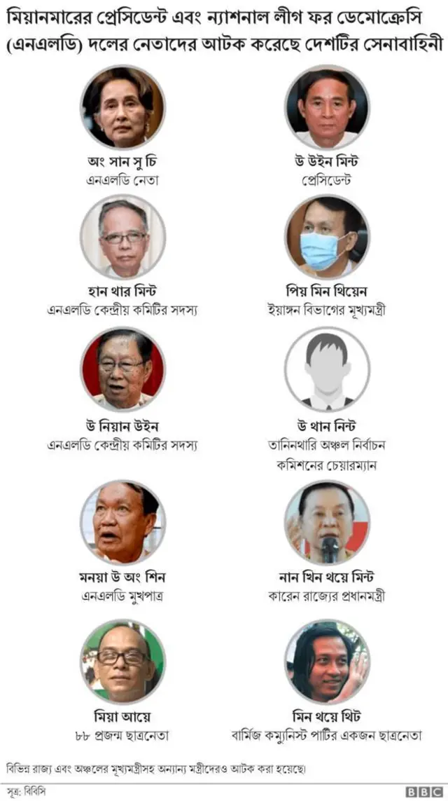 প্রেসিডেন্ট এবং অং সান সুচি সহ ন্যাশনাল লীগ ফর ডেমোক্র্যাসি (এনএলডি) দলের যেসব নেতাদের আটক করেছে মিয়ানমারের সেনাবাহিনী