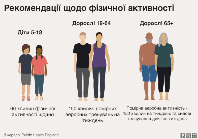 Графіка щодо фізичної активності