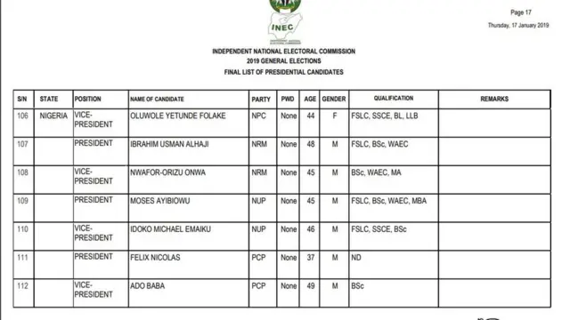 2019 final list of Presidential candidates