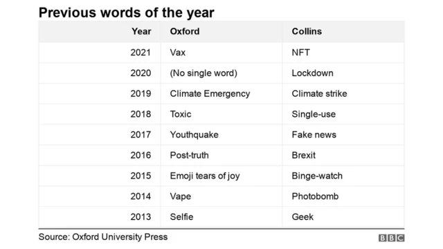 A chart showing all of the previous words of the year.