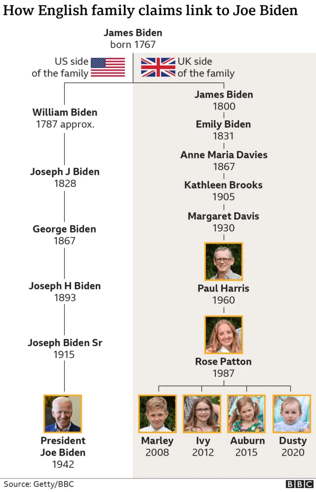 A family tree showing the link between President Joe Biden and an English family