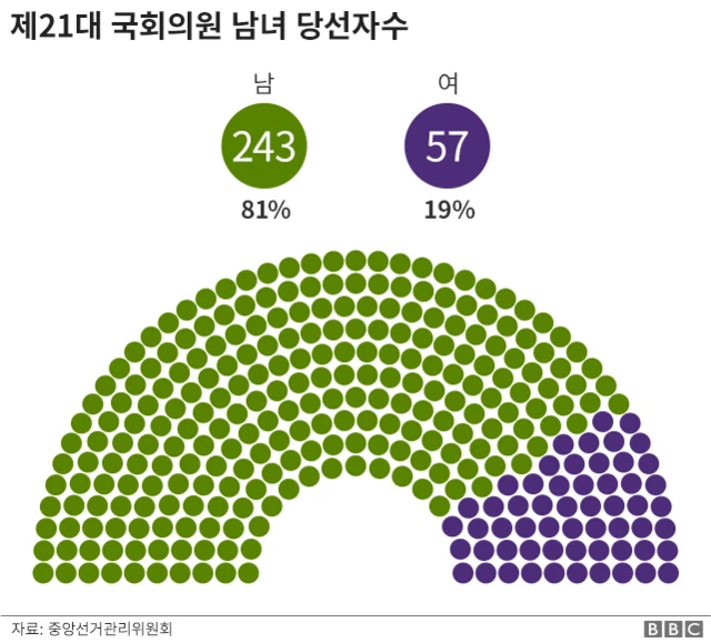 남녀 당선자 수