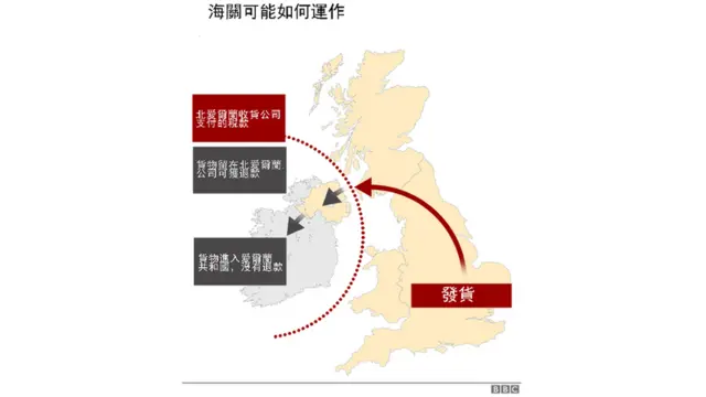 按照约翰逊与欧盟达成的协议，今后如果北爱尔兰的一家公司从英国本土其它地区订货，而有关货物如果被认为可能出口到欧盟，即照上图办法收税或退税