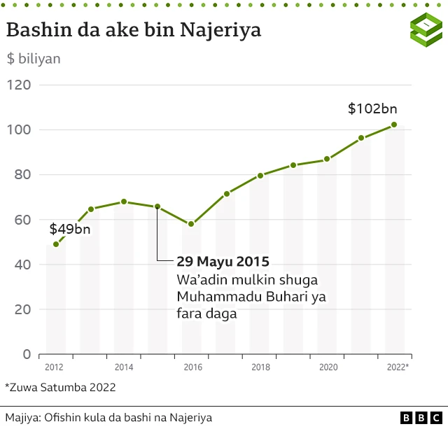 Jadawalin bashin da ake bin Najeriya