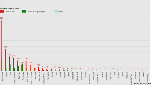 भारत के अलग अलग राज्यों में कोरोना