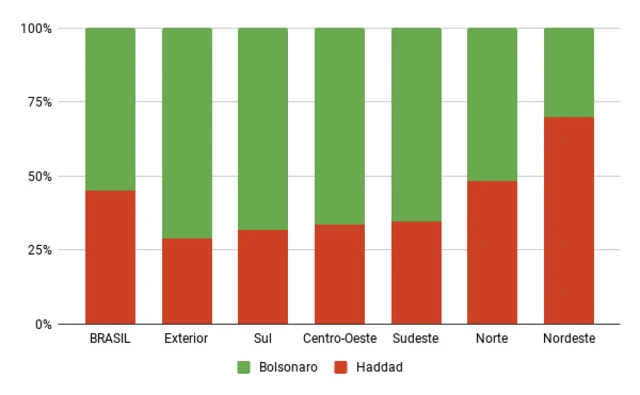 Gráfico mostra o percentualcupom desconto betanovotoscupom desconto betanoBolsonaro e Haddad por região