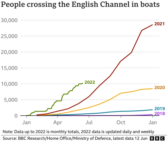 Chart showing numbers of people crossing the English Channel in boats