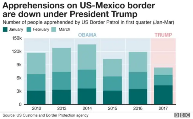 தேர்தல் பிரசாரத்தின் போது கொடுத்த வாக்குறுதிகளை நிறைவேற்றினாரா அதிபர் டிரம்ப் ?