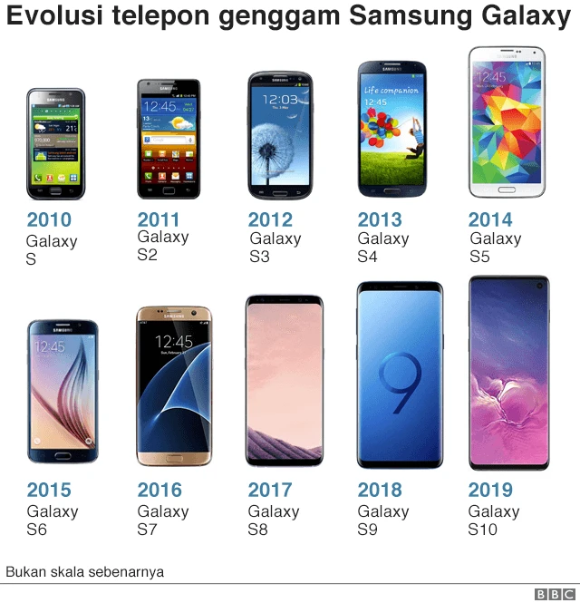 Evolusi Samsung Galaxy dari masa ke masa.