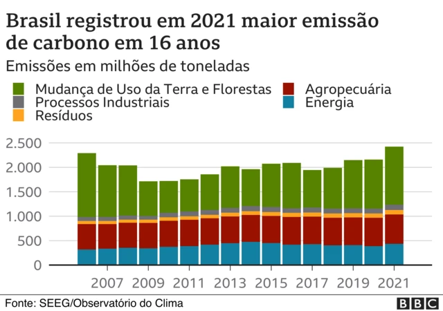 Gráfico mostra maior emissãosite aposta copaCO2site aposta copa16 anos