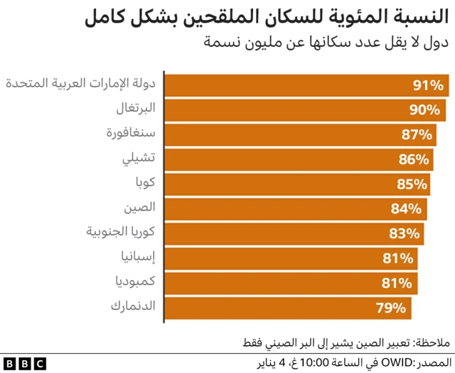 النسبة المئوية للسكان الملقحين بشكل كامل