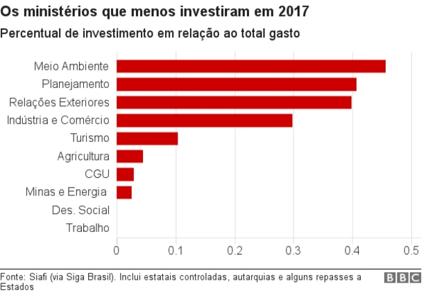 Ministérios que menos investiram