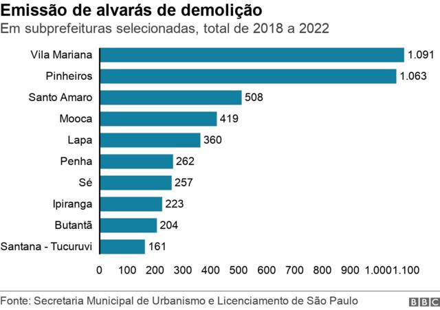 Gráficopreço das loterias da caixabarras mostras missãopreço das loterias da caixaalvaráspreço das loterias da caixademoliçãopreço das loterias da caixasubprefeituras selecionadas, entre 2018 e 2022