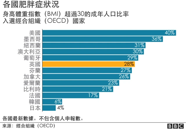 经合组织肥胖率