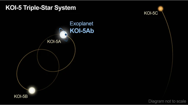 แผนภาพแสดงวงโคจรของ KOI-5Ab และดาวฤกษ์ทั้ง 3 ดวงในระบบ KOI-5